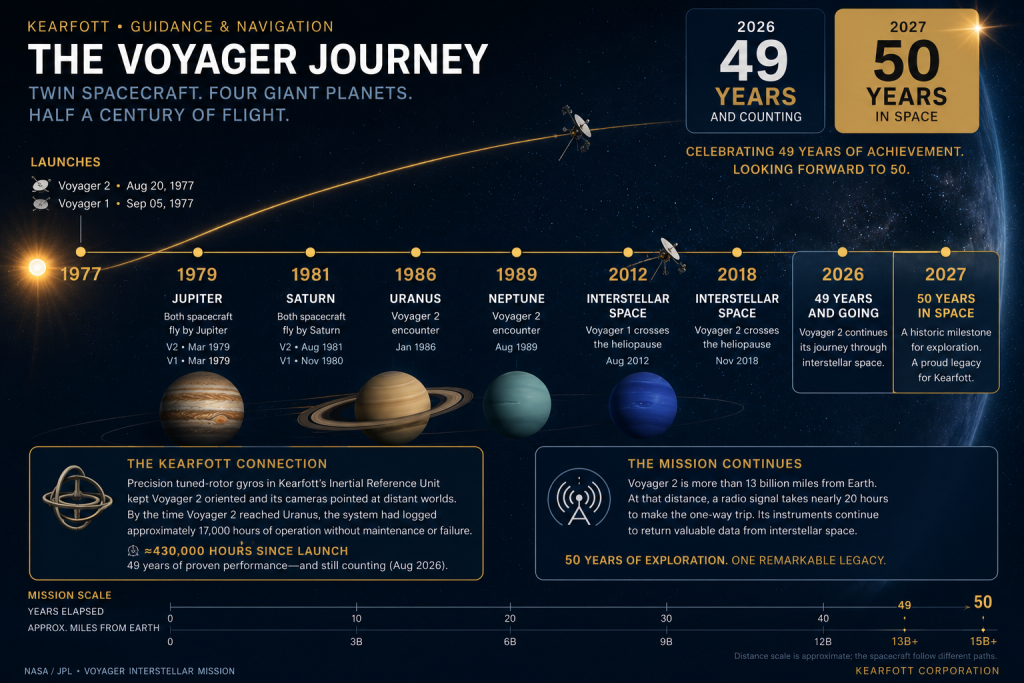 Voyager 2 journey